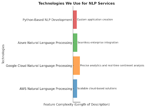 nlp technology we use at AskGalore